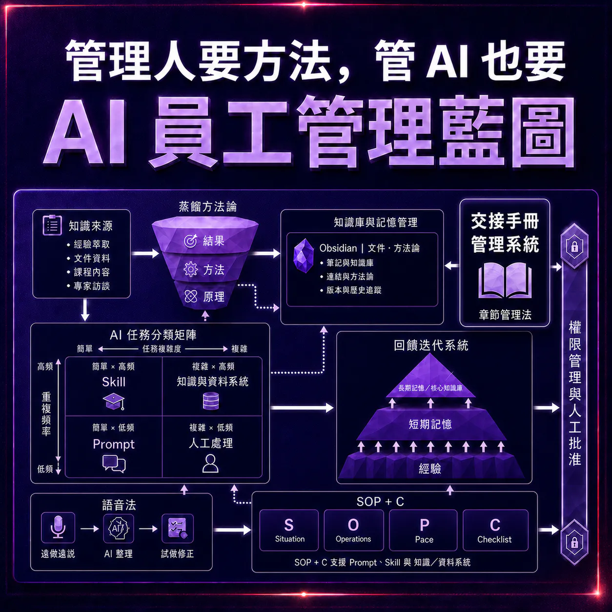 04 management blueprint